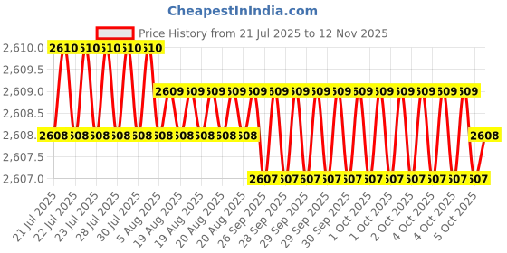 moglix.com Facom 250mm Triangle Second Cut File &a; Handle, TRI.MD250EMA facom Price History Graph from 21 Jul 2025 to 12 Nov 2025