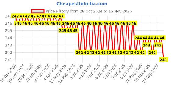 moglix.com Facom 2.5mm 14.8mm Impact Socket Pin, GA.15B facom Price History Graph from 28 Oct 2024 to 15 Nov 2025