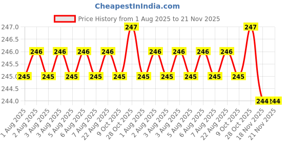 moglix.com Facom 2.5mm 17.8mm Impact Socket Pin, GA.18B facom Price History Graph from 1 Aug 2025 to 21 Nov 2025