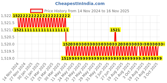 moglix.com Facom 25mm Bit Holder Torsion, ENF.6P1 facom Price History Graph from 14 Nov 2024 to 16 Nov 2025