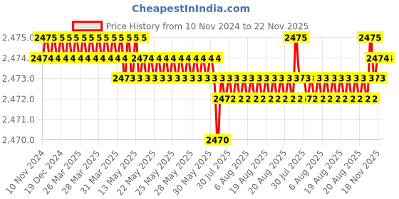 moglix.com Facom 25mm Combination Spanner, Length: 274 mm, 440.25PB facom Price History Graph from 10 Nov 2024 to 22 Nov 2025