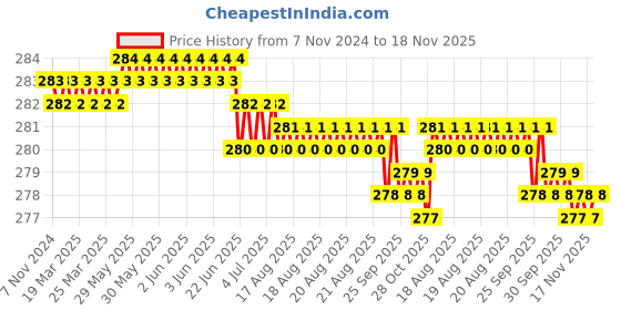 moglix.com Facom 25mm Screwdriver Bits, ES.175.5T facom Price History Graph from 7 Nov 2024 to 18 Nov 2025