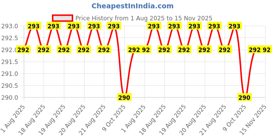 moglix.com Facom 25mm Screwdriver Bits for Torq Set Head, ETORM.108 facom Price History Graph from 1 Aug 2025 to 15 Nov 2025
