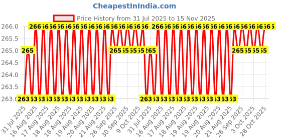 moglix.com Facom 25mm Square Drive Bit, ECAR.101 facom Price History Graph from 31 Jul 2025 to 14 Nov 2025