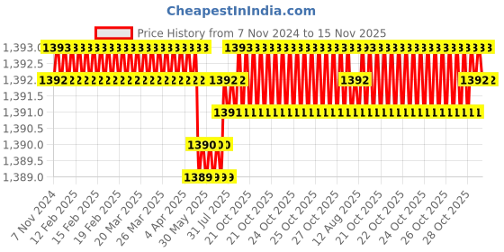 moglix.com Facom 25x100mm Standard Torx Plus Prot Screwdriver, ATXP25X100 facom Price History Graph from 7 Nov 2024 to 15 Nov 2025