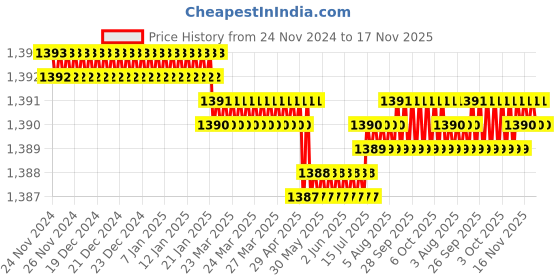 moglix.com Facom 25x100mm Standard Torx Prot Screwdriver, ATX25X100 facom Price History Graph from 24 Nov 2024 to 16 Nov 2025
