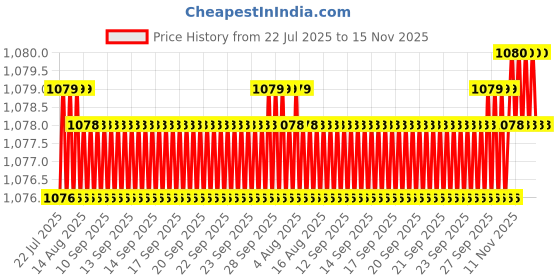 moglix.com Facom 25x100mm Standard Torx Prot Screwdriver, ATX25X100PB facom Price History Graph from 22 Jul 2025 to 15 Nov 2025