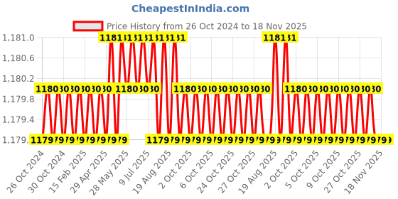 moglix.com Facom 2.5x50mm 1000V Prot Screwdriver, AT2.5X50VE facom Price History Graph from 26 Oct 2024 to 17 Nov 2025
