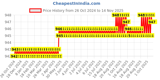 moglix.com Facom 2.5x50mm 1000V Prot Screwdriver, AT2.5X50VEPB facom Price History Graph from 26 Oct 2024 to 13 Nov 2025