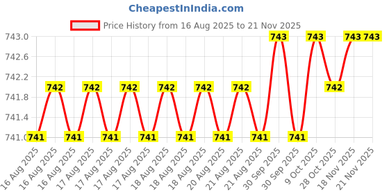 moglix.com Facom 2.5x75mm Standard Prot Screwdriver, AT2.5X75PB facom Price History Graph from 16 Aug 2025 to 20 Nov 2025