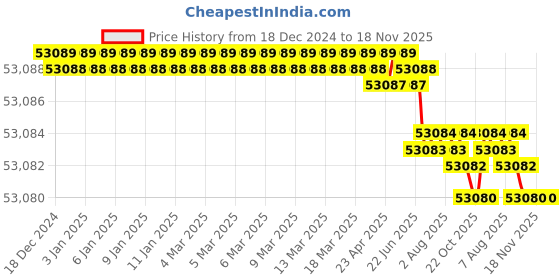 moglix.com Facom 26 Pcs 1/2 inch Deep Standard Socket Set 12 Point, MODM.SL2U facom Price History Graph from 18 Dec 2024 to 17 Nov 2025