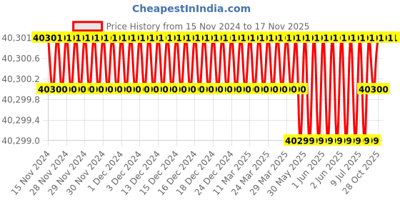 moglix.com Facom 26 Pcs 1/2 inch Mbox Performance Socket Set with Round Head Ratchet, S.161-4P12 facom Price History Graph from 15 Nov 2024 to 15 Nov 2025