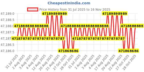 moglix.com Facom 26 Pcs 1/2 inch Socket Set with 12 Point, SXL.161-4P12 facom Price History Graph from 31 Jul 2025 to 15 Nov 2025