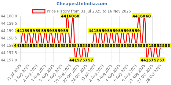 moglix.com Facom 26 Pcs 1/2 inch Standard Socket Set with Ratchet 6 Point, S.360-4P6 facom Price History Graph from 31 Jul 2025 to 16 Nov 2025