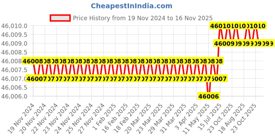 moglix.com Facom 26 Pcs 1/4 inch Square Drive Socket Set 6 Point, RSX.427AP facom Price History Graph from 19 Nov 2024 to 16 Nov 2025