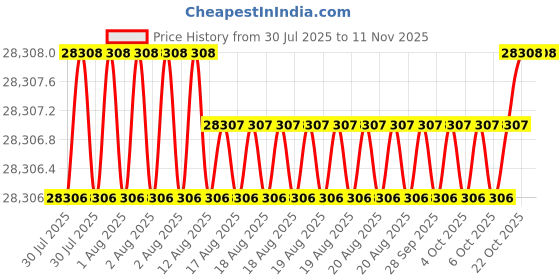moglix.com Facom 26 Pcs 205mm Tool Set, AEM.J2 facom Price History Graph from 30 Jul 2025 to 11 Nov 2025