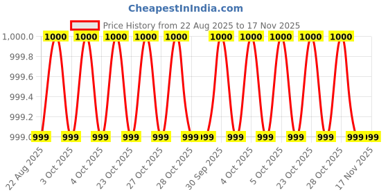 moglix.com Facom 266mm Expert 1000V Prot Insulated Screwdriver for Slotted Head Screws, E165420 facom Price History Graph from 22 Aug 2025 to 16 Nov 2025