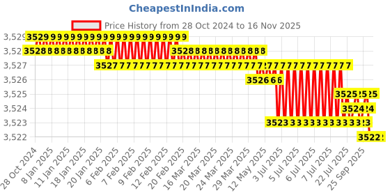 moglix.com Facom 26mm 3/4 inch Square Drive 12 Points Impact Socket, NKD.26A facom Price History Graph from 28 Oct 2024 to 15 Nov 2025