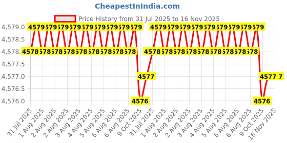 moglix.com Facom 26mm 3/4 inch Square Drive 6 Points Deep Impact Socket, NK.26LA facom Price History Graph from 31 Jul 2025 to 15 Nov 2025