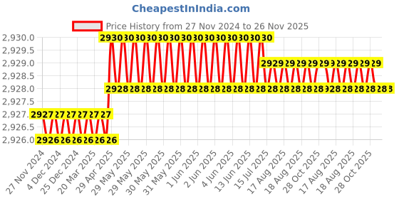 moglix.com Facom 26mm Combination Spanner, Length: 285 mm, 440.26PB facom Price History Graph from 27 Nov 2024 to 25 Nov 2025
