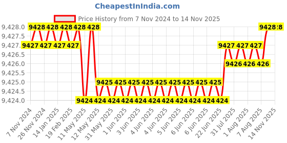 moglix.com Facom 26mm SLS Extra-Thin Chisel, 259SLS facom Price History Graph from 7 Nov 2024 to 12 Nov 2025