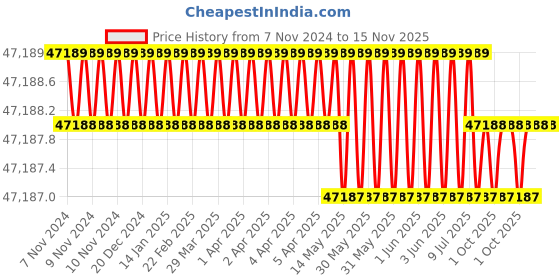 moglix.com Facom 27 Pcs 1/2 inch Square Drive Extension Wrench 6 Point, AXS.LJ1 facom Price History Graph from 7 Nov 2024 to 15 Nov 2025