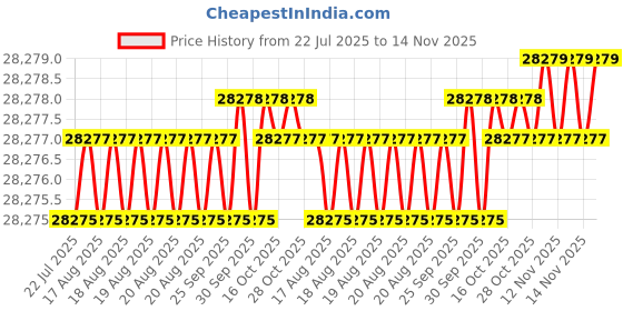 moglix.com Facom 27 Pcs 1/4 inch Socket Set 12 Point Imperial, R.360NANO-U112 facom Price History Graph from 22 Jul 2025 to 14 Nov 2025