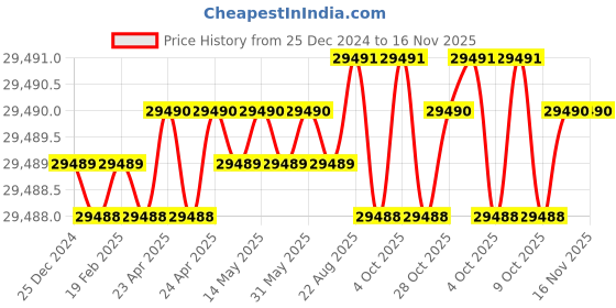 moglix.com Facom 27 Pcs 1/4 inch Square Drive Extension Wrench 6 Point, AXS.SJ1 facom Price History Graph from 25 Dec 2024 to 15 Nov 2025