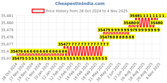 moglix.com Facom 271mm Torque Control Click Wrench, R.306-25DSLS facom Price History Graph from 28 Oct 2024 to 4 Nov 2025