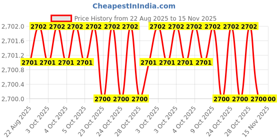 moglix.com Facom 27mm 1/2 inch Square Drive 12 Points Long Impact Socket, NSD.27L facom Price History Graph from 22 Aug 2025 to 14 Nov 2025