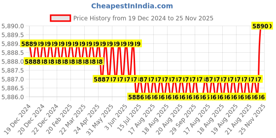 moglix.com Facom 27mm 3/4 inch Square Drive 6 Points Thin Deep Impact Socket, NKB.27 facom Price History Graph from 19 Dec 2024 to 25 Nov 2025