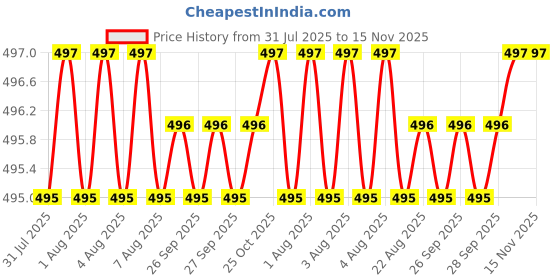 moglix.com Facom 27mm 3/8 inch 12-Point Standard Socket, J.12 facom Price History Graph from 31 Jul 2025 to 15 Nov 2025