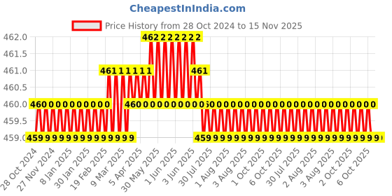 moglix.com Facom 27mm 3/8 inch 12-Point Standard Socket, J.7/16 facom Price History Graph from 28 Oct 2024 to 15 Nov 2025