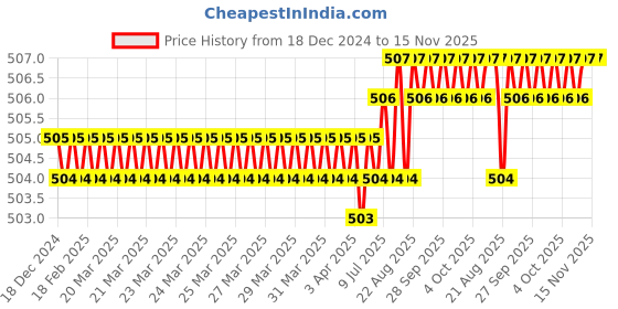 moglix.com Facom 27mm 3/8 inch 12-Point Standard Socket, JB.1/4 facom Price History Graph from 18 Dec 2024 to 15 Nov 2025