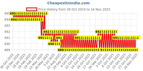 moglix.com Facom 27mm 3/8 inch 12-Point Standard Socket, JB.5/16 facom Price History Graph from 30 Oct 2024 to 15 Nov 2025