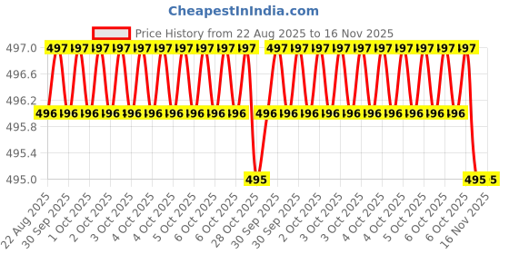 moglix.com Facom 27mm 3/8 inch 6-Point Standard Socket, J.11H facom Price History Graph from 22 Aug 2025 to 16 Nov 2025