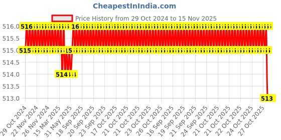 moglix.com Facom 27mm 3/8 inch 6-Point Standard Socket, J.7H facom Price History Graph from 29 Oct 2024 to 14 Nov 2025