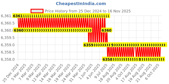 moglix.com Facom 27mm Crowfoot Flat Nut Open End Head, J.27CF facom Price History Graph from 25 Dec 2024 to 15 Nov 2025