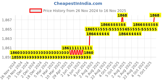 moglix.com Facom 27T T-Shaped Hex Key Torx, Length: 183 mm, 89TXA.27 facom Price History Graph from 26 Nov 2024 to 15 Nov 2025
