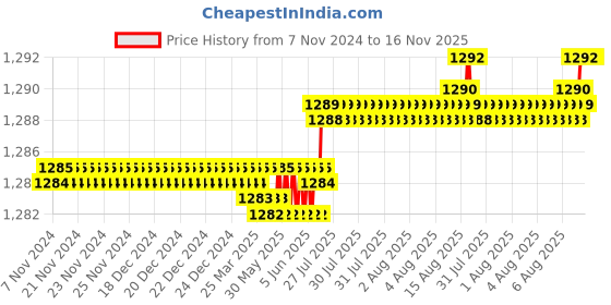 moglix.com Facom 27x100mm Standard Tamper Torx Plus Prot Screwdriver, ATXRP27X100 facom Price History Graph from 7 Nov 2024 to 15 Nov 2025
