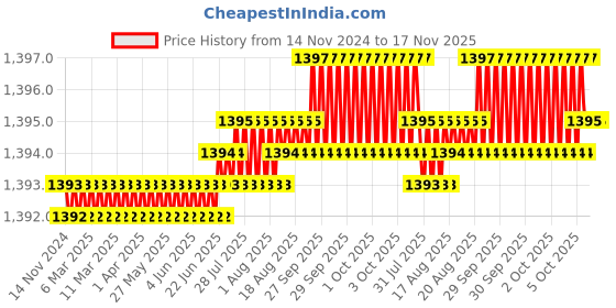 moglix.com Facom 27x100mm Standard Torx Prot Screwdriver, ATX27X100 facom Price History Graph from 14 Nov 2024 to 17 Nov 2025
