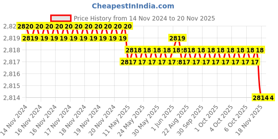 moglix.com Facom 28 LC Sheath Stripper, 985956PB facom Price History Graph from 14 Nov 2024 to 18 Nov 2025