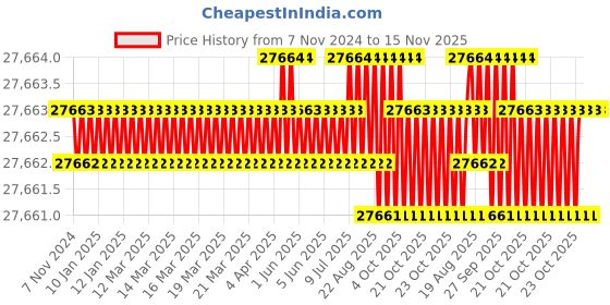moglix.com Facom 28 Pcs 1/4 inch Socket Set 12 Point Imperial, RL.NANO-U112 facom Price History Graph from 7 Nov 2024 to 14 Nov 2025