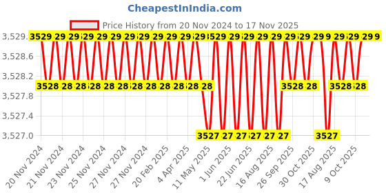 moglix.com Facom 28 Pcs High Preference Series Bits Set with Bit Holder, E.120PB facom Price History Graph from 20 Nov 2024 to 16 Nov 2025