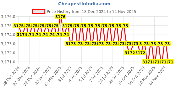moglix.com Facom 28mm Capacity Sheath Stripper, 985952 facom Price History Graph from 18 Dec 2024 to 13 Nov 2025