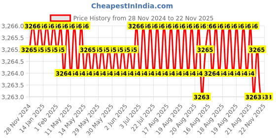 moglix.com Facom 28mm Combination Spanner, Length: 305 mm, 440.28PB facom Price History Graph from 28 Nov 2024 to 22 Nov 2025
