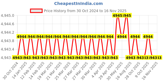 moglix.com Facom 29mm 3/4 inch Square Drive 6 Points Deep Impact Socket, NK.29LA facom Price History Graph from 30 Oct 2024 to 15 Nov 2025