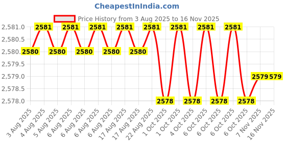 moglix.com Facom 29mm 3/4 inch Square Drive 6 Points Impact Socket, NK.29A facom Price History Graph from 3 Aug 2025 to 15 Nov 2025