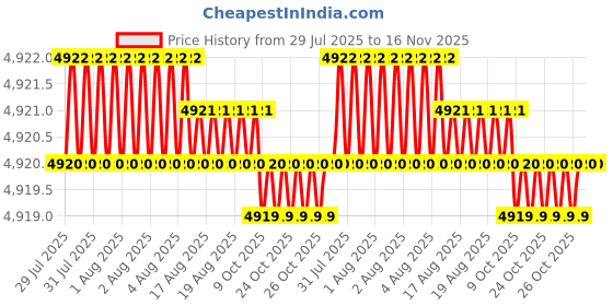 moglix.com Facom 29mm 3/4 inch Square Drive 6 Points Metric Deep Socket, K.29LA facom Price History Graph from 29 Jul 2025 to 16 Nov 2025