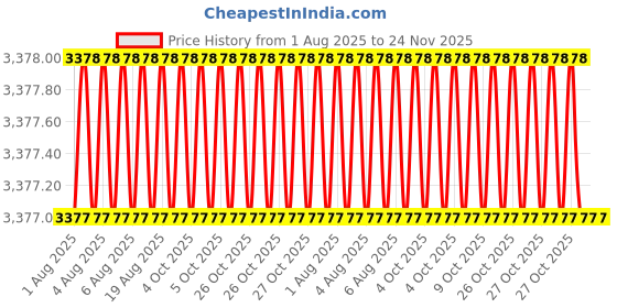 moglix.com Facom 29mm Combination Spanner, Length: 320 mm, 440.29PB facom Price History Graph from 1 Aug 2025 to 24 Nov 2025